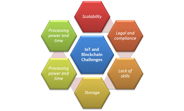 IoT and Blockchain Challenges