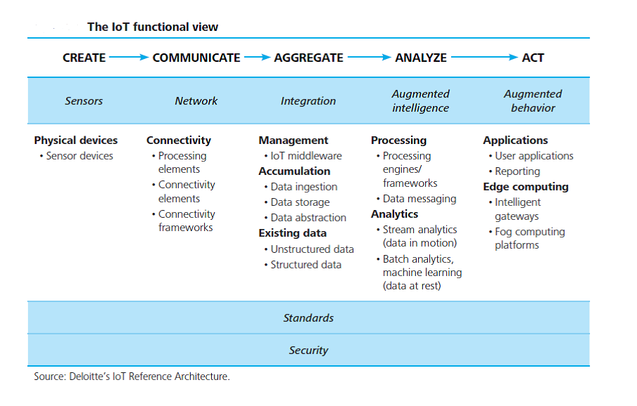 IoT Functional View