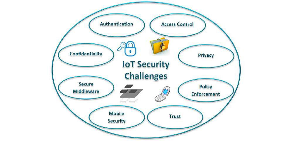 IoT Security Challenges