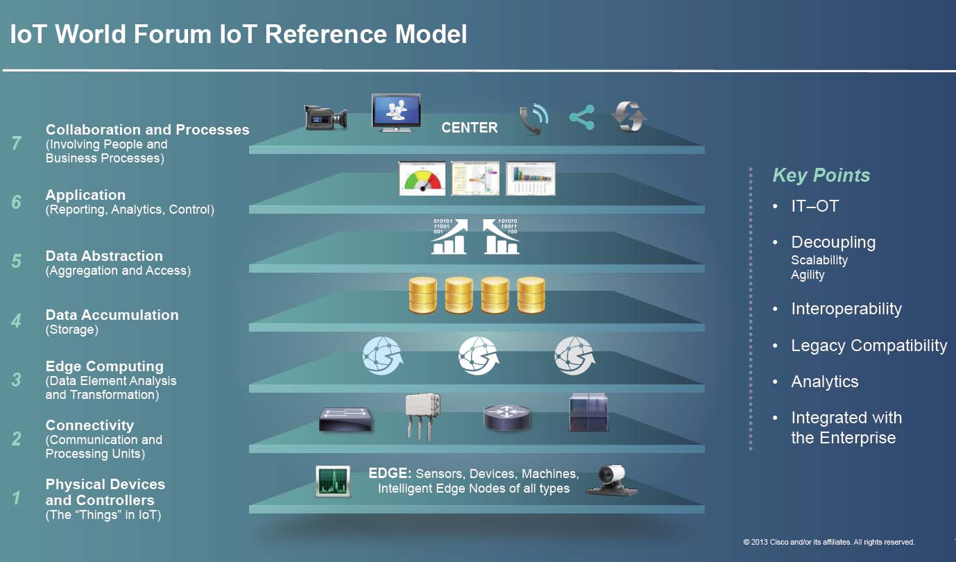 IoT World Forum Reference Model