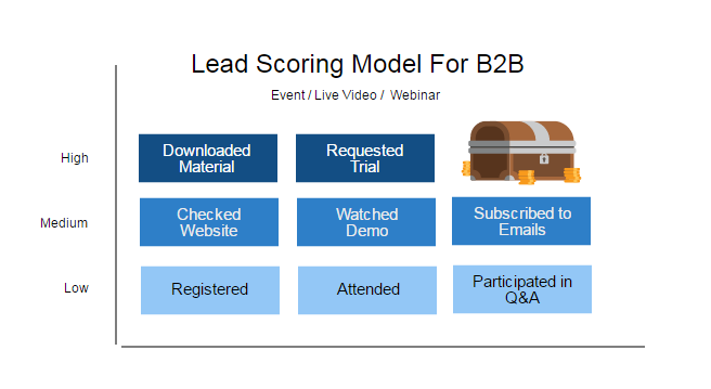 Lead scoring model