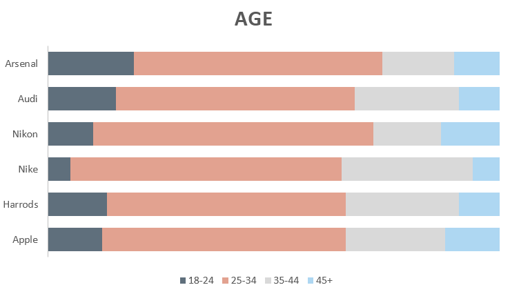 London-Instagram-Brands-Age