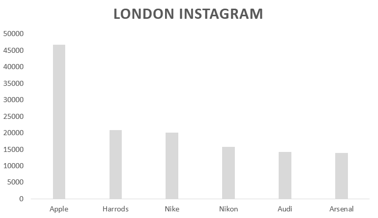 London Instagram Brands