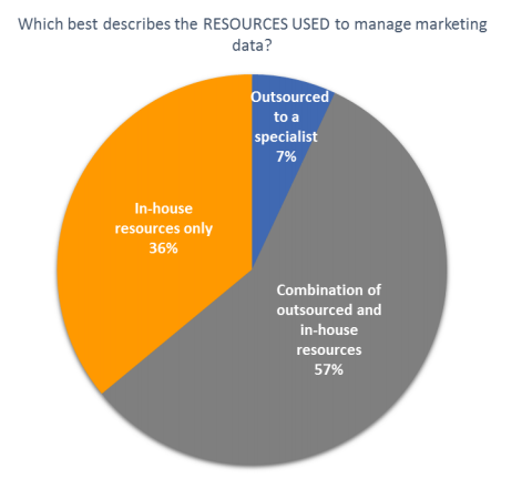 Manage marketing data