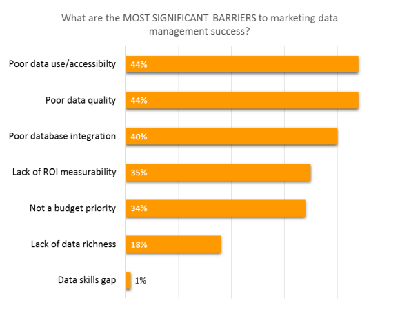 Marketing data management barriers