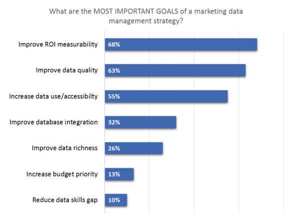 Marketing Data Strategy Goals