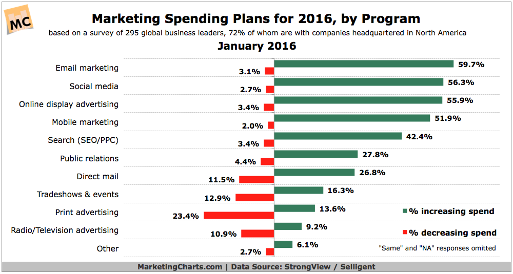 marketing spending plans
