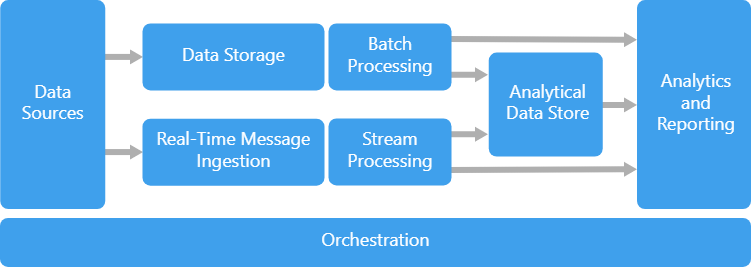 Generalized big data architecture on Azure