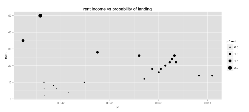 GoDataDriven Monopoly Revenues vs probability