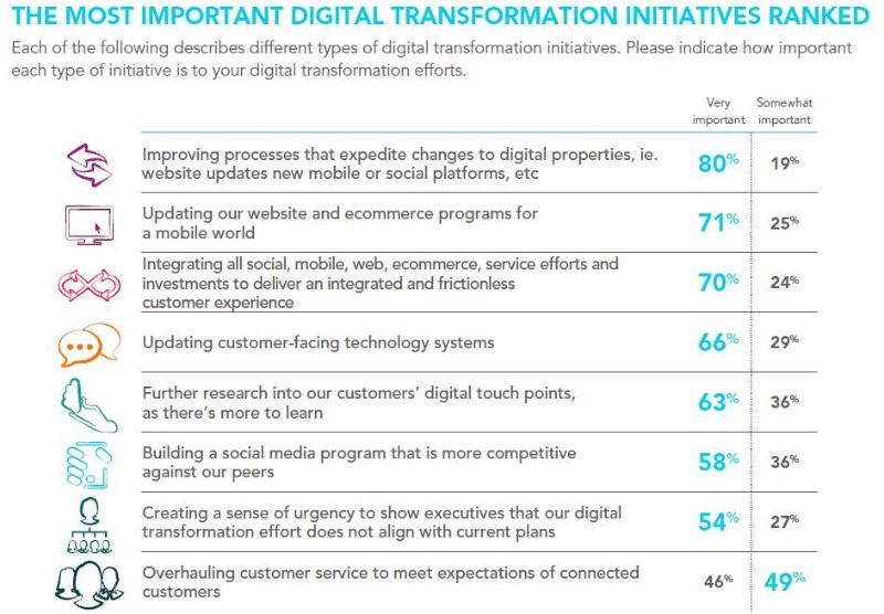 Most important digital transformation initiatives