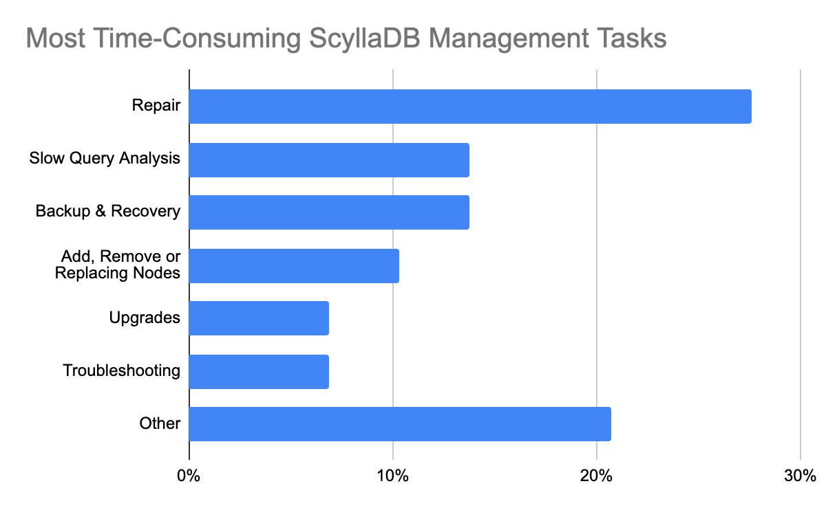 Most Time-Consuming ScyllaDB Management Tasks Chart - Database Trends Report ScaleGrid