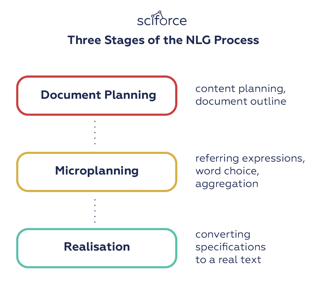 NLG Process