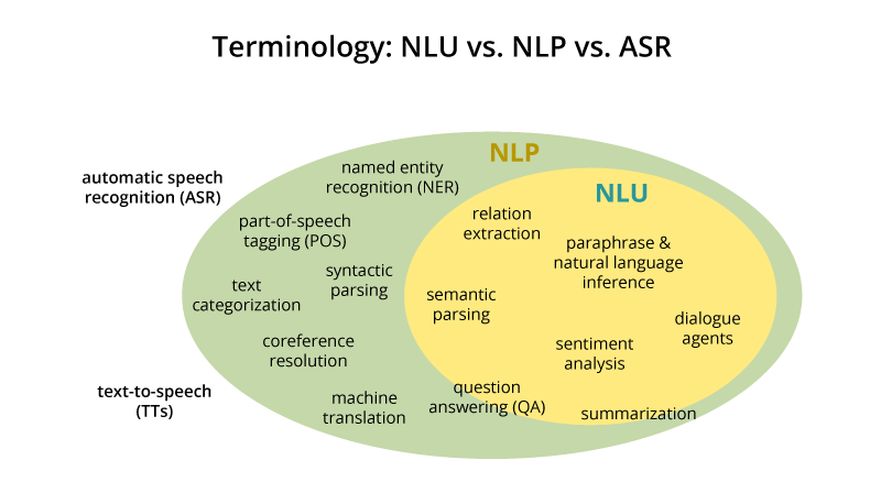 NLU vs NLP