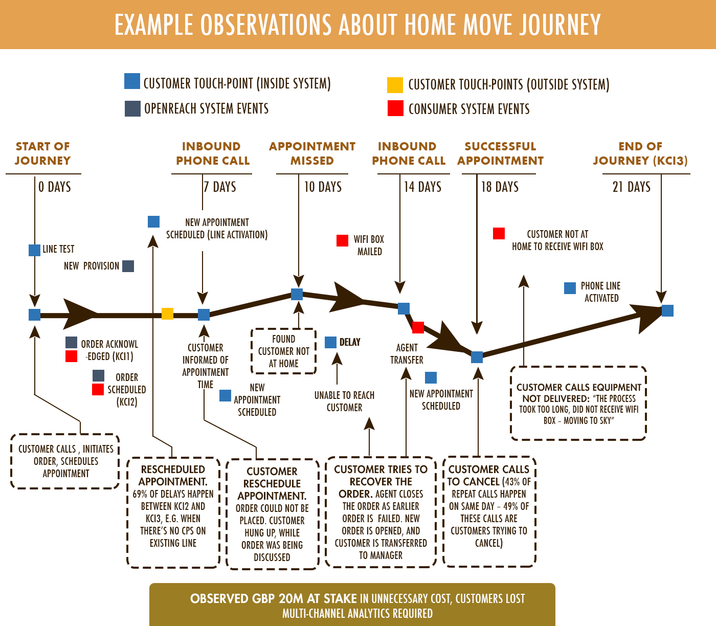 observations customer journey