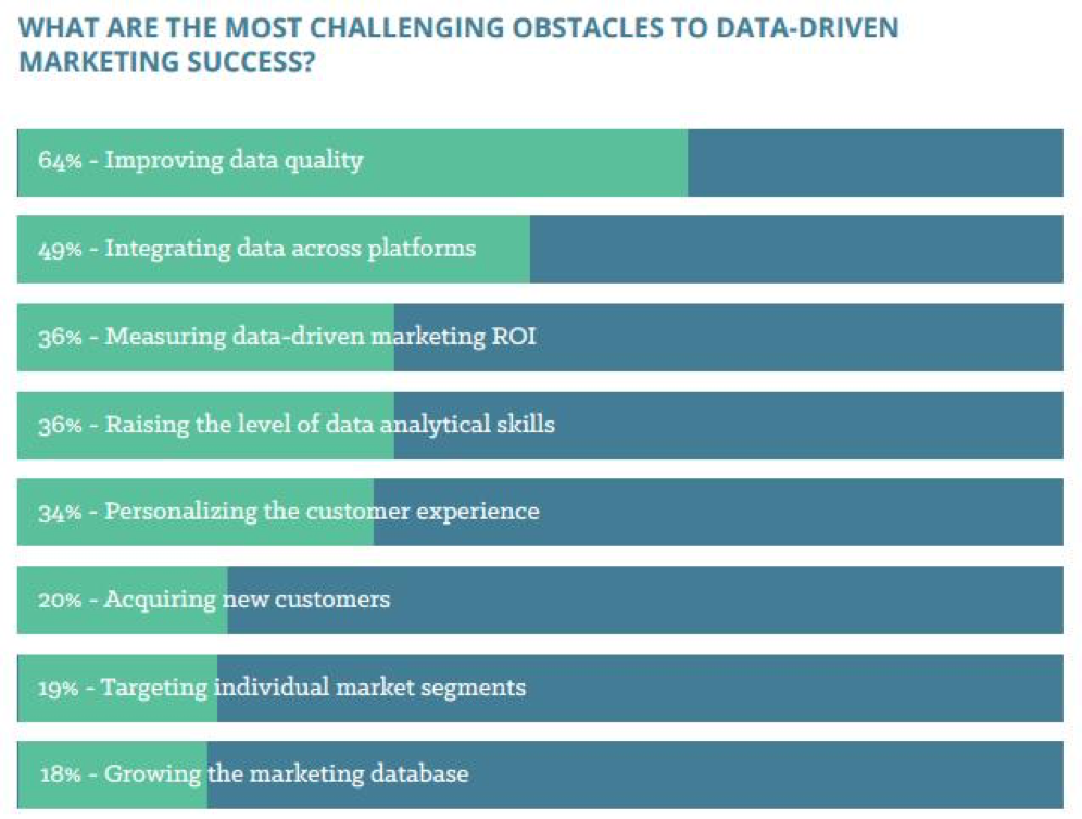 obstacles data driven marketing