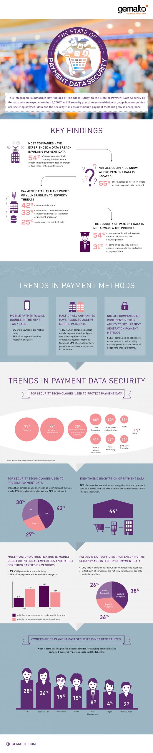 Payment Data Security