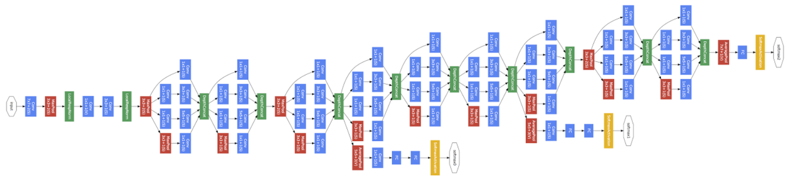 GoogLeNet Inception model