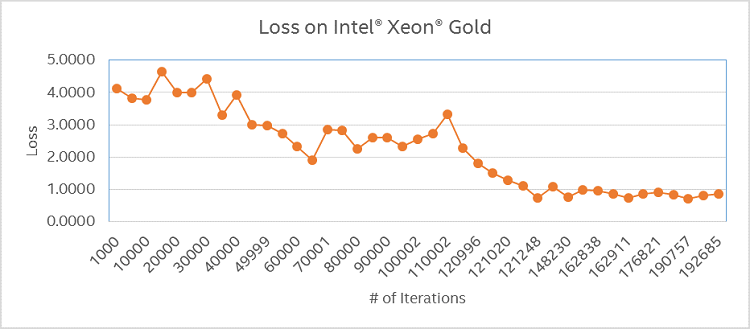 Variation of loss on an Intel Xeon Scalable Gold processor