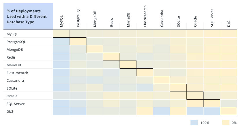 Percent of Database Deployments Used With Another Database Type 