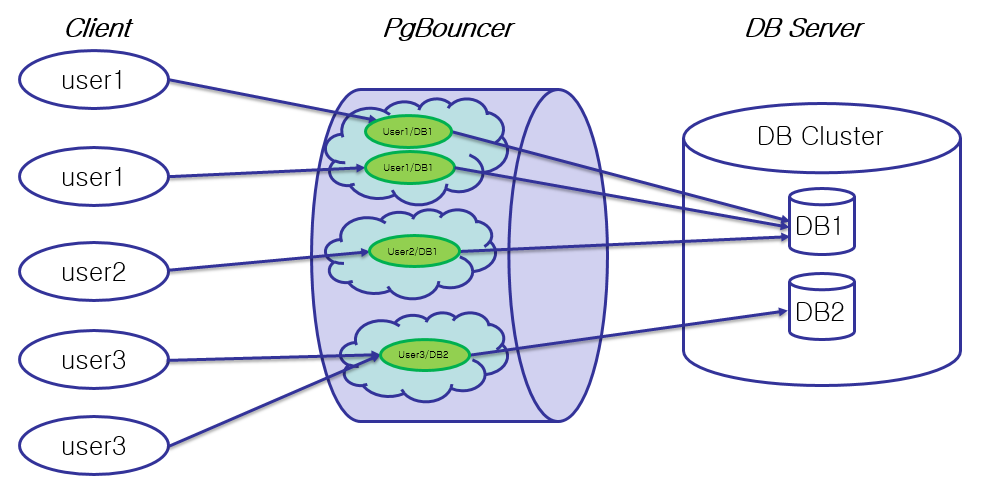 PgBouncer Architecture Diagram