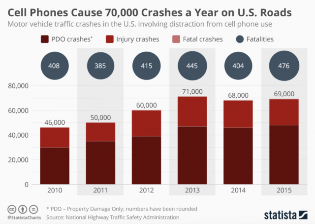Phone related crashes