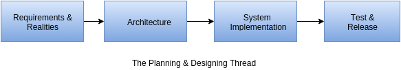 planning designing thread
