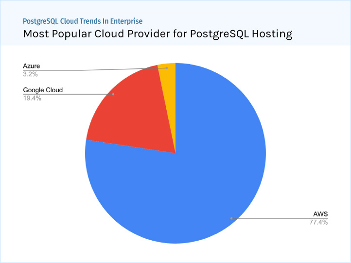 PostgreSQL Trends in Enterprise: Most Popular Cloud Providers - AWS, GCP, Azure - ScaleGrid Blog