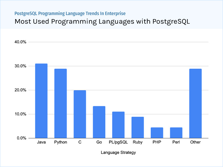 PostgreSQL Enterprise Trends: Most Popular Programming Languages - Java, Python, C, Go, PL/pgSQL - ScaleGrid Blog