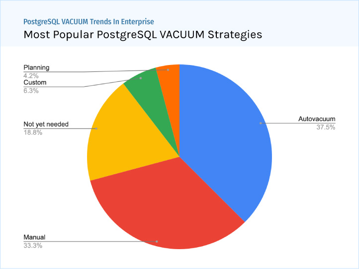 PostgreSQL Enterprise Trends: Most Popular VACUUM Strategies - Autovacuum, Manual, Planning - ScaleGrid Blog