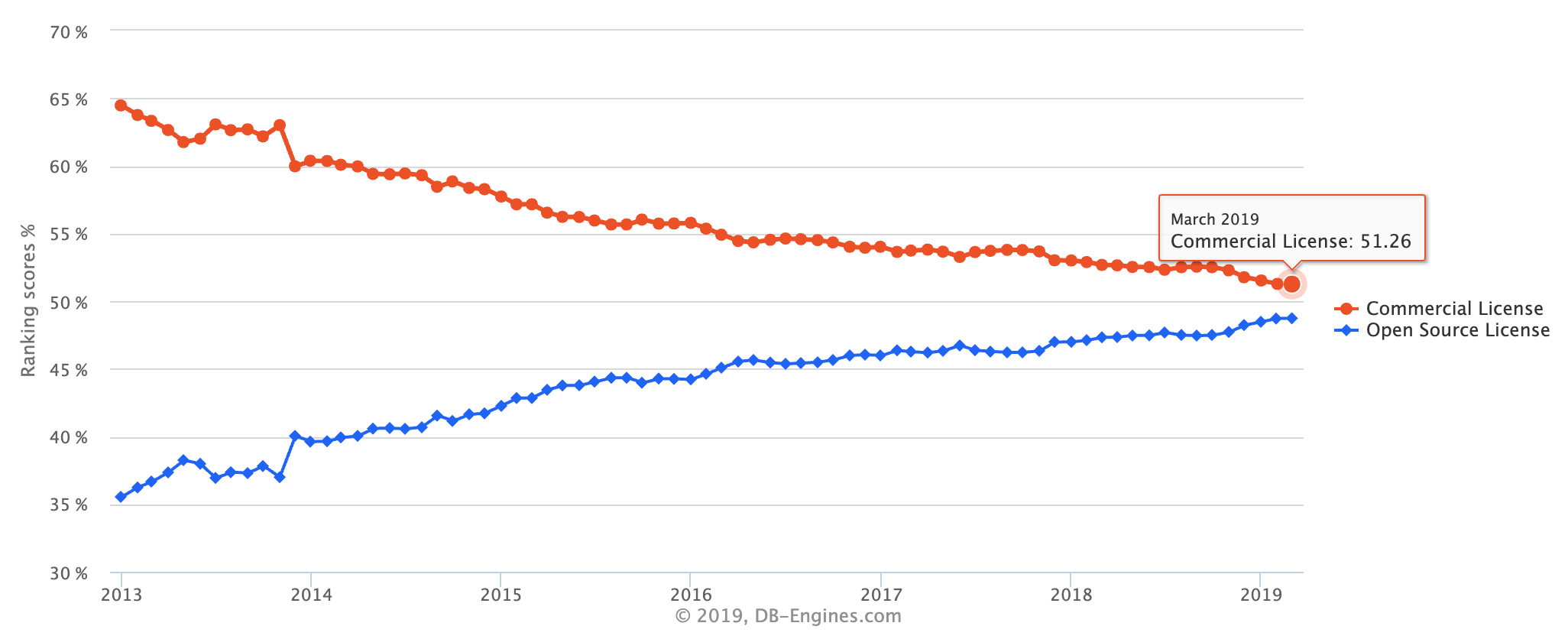 PostgreSQL Trends Report - Open Source vs. Commercial License