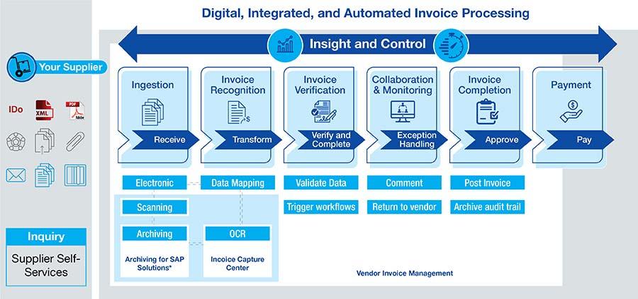 Process of digital, integrated and automated invoice processing