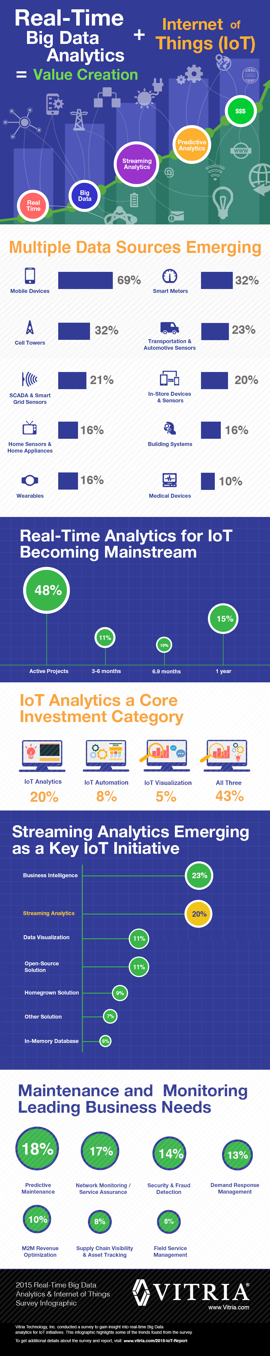 Real-time analytics Internet of Things