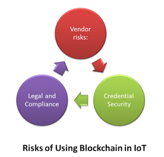 Risks Blockchain IoT