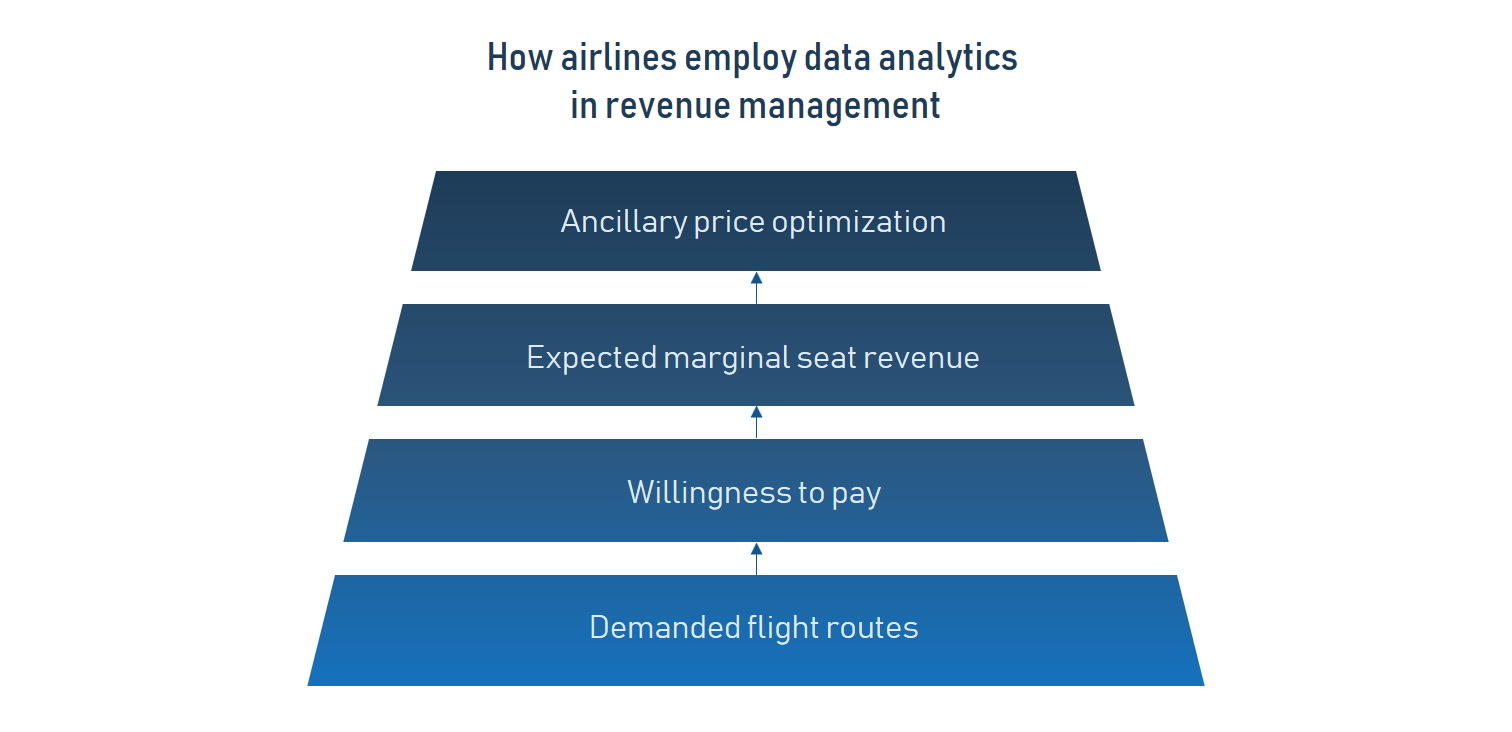 revenue management in airlines