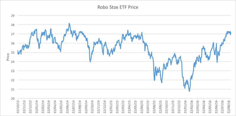 Robo Stox ETF Price trend