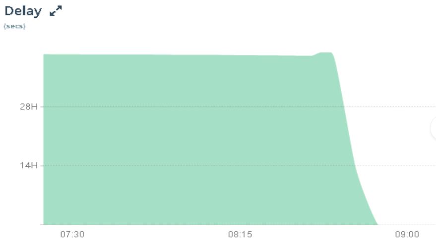 MySQL Monitoring Console - Seconds Behind Master Zero or Constant Value