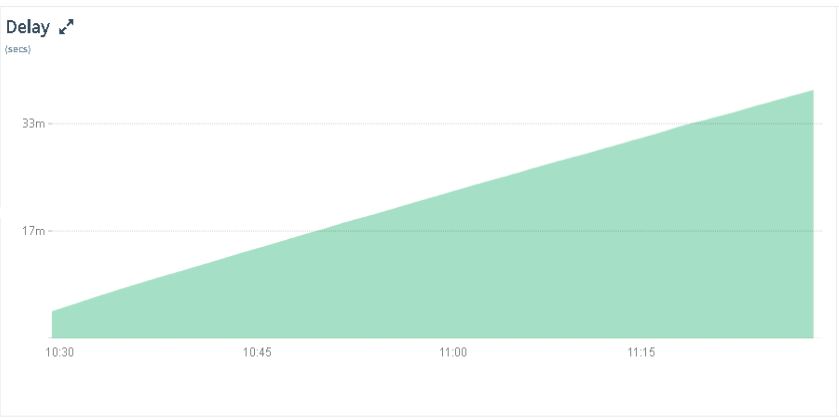 MySQL Monitoring Console - Seconds Behind Master Increasing Value