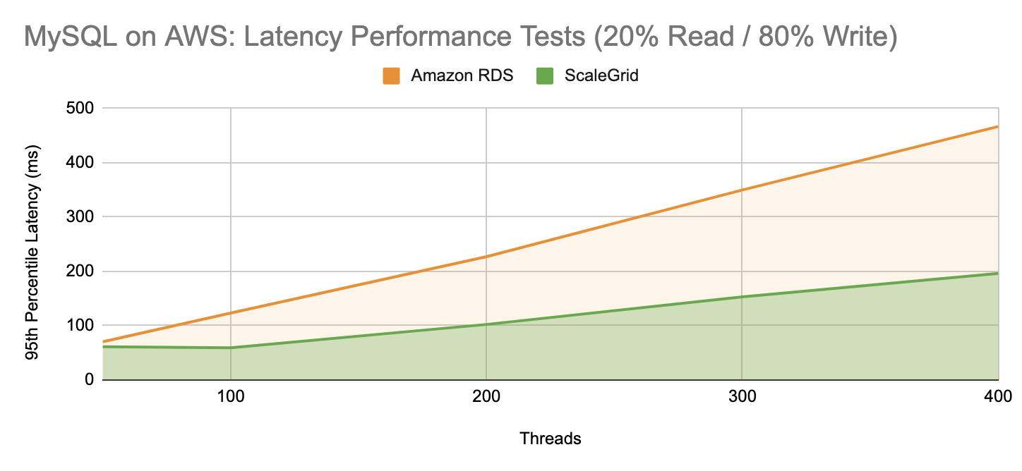 ScaleGrid vs Amazon RDS: MySQL Latency Performance Test - 20 Percent Read 80 Percent Write