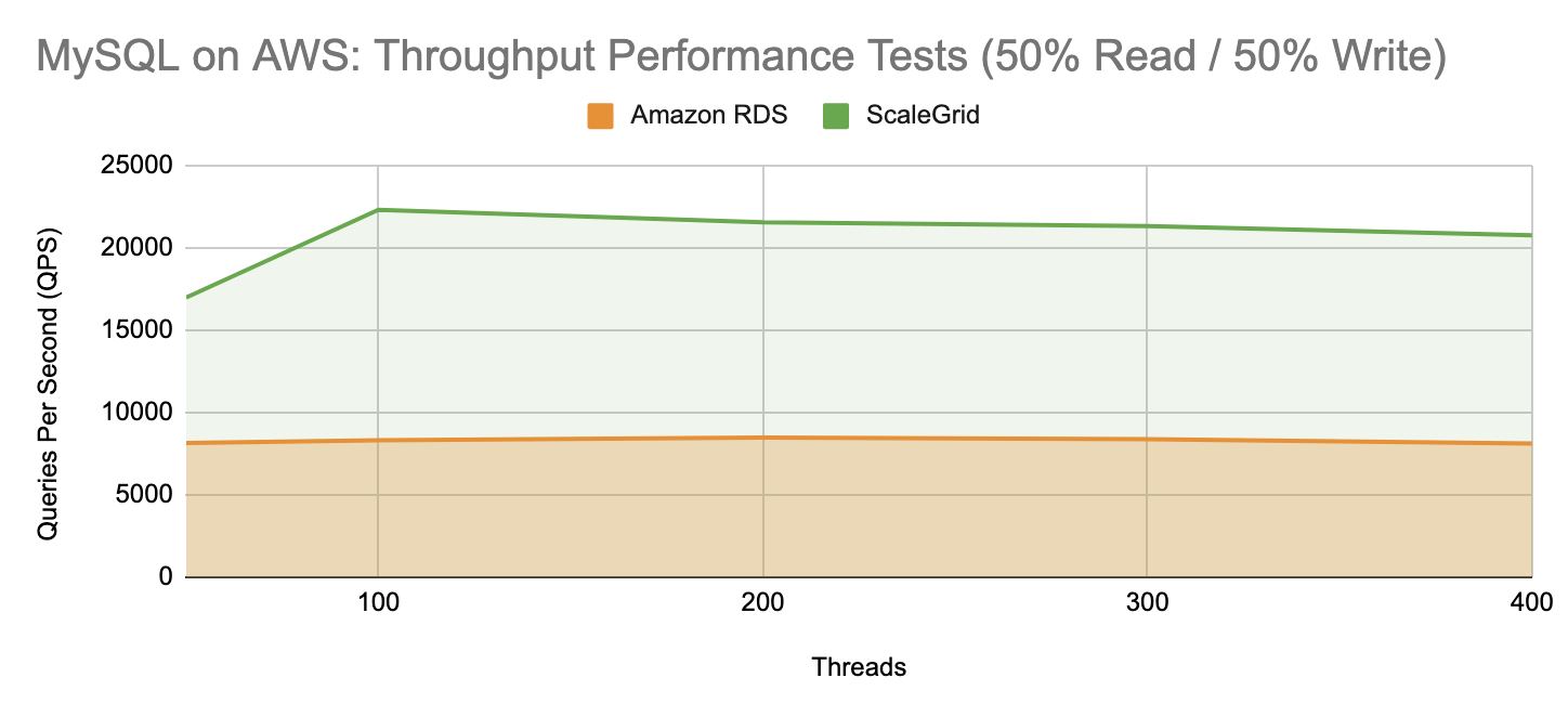 ScaleGrid vs Amazon RDS: MySQL Throughput Performance Test - 50 Percent Read 50 Percent Write