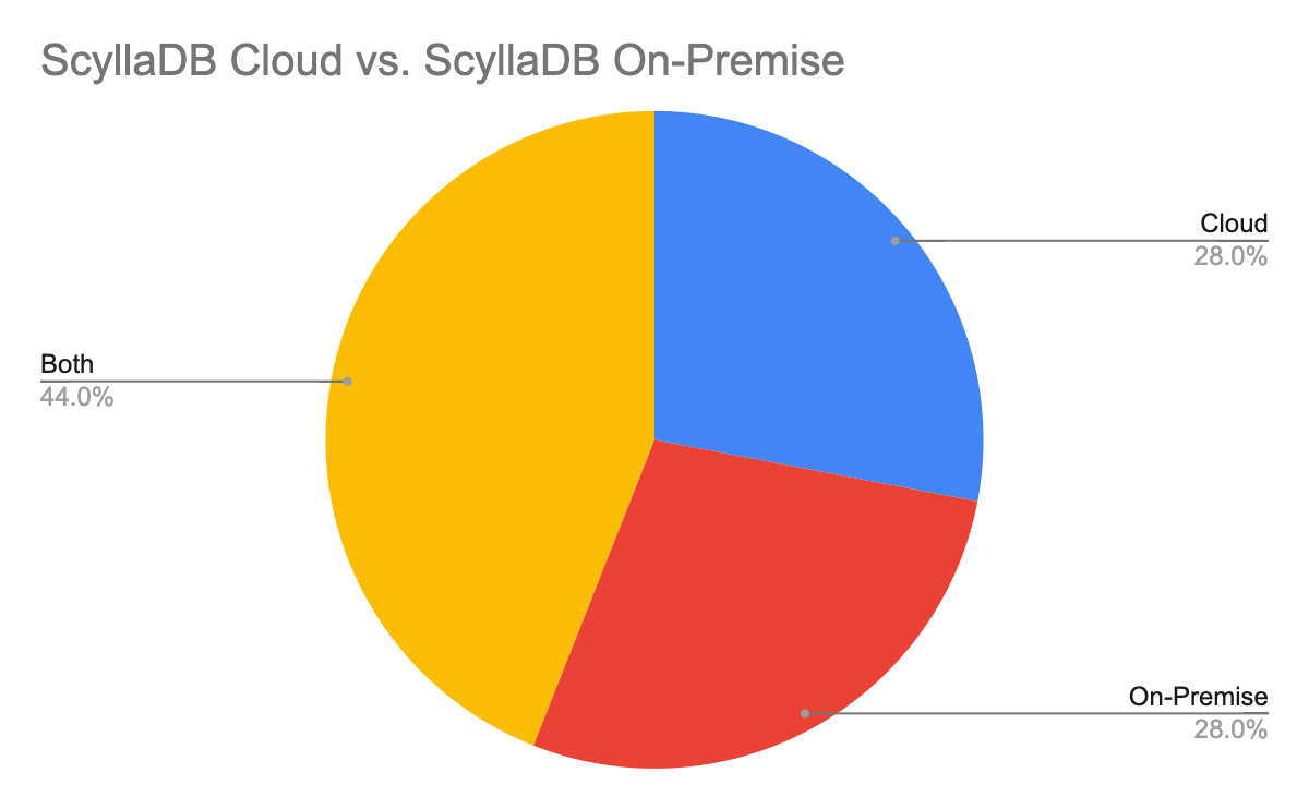 ScyllaDB Cloud vs. ScyllaDB On-Premise Chart - Database Trends Report ScaleGrid