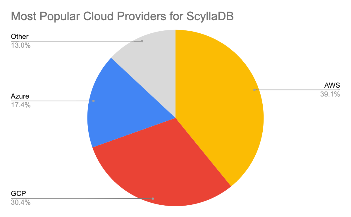 Most Popular Cloud Providers for ScyllaDB Chart: AWS, GCP, Azure - Database Trends Report ScaleGrid