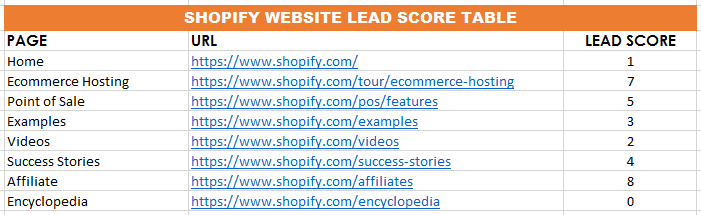 Shopify lead score