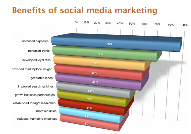 Social-media-benefits