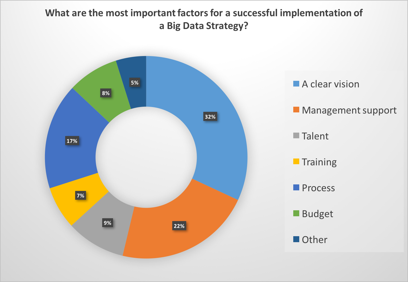 Big Data Survey - Success Factors - GoDataDriven