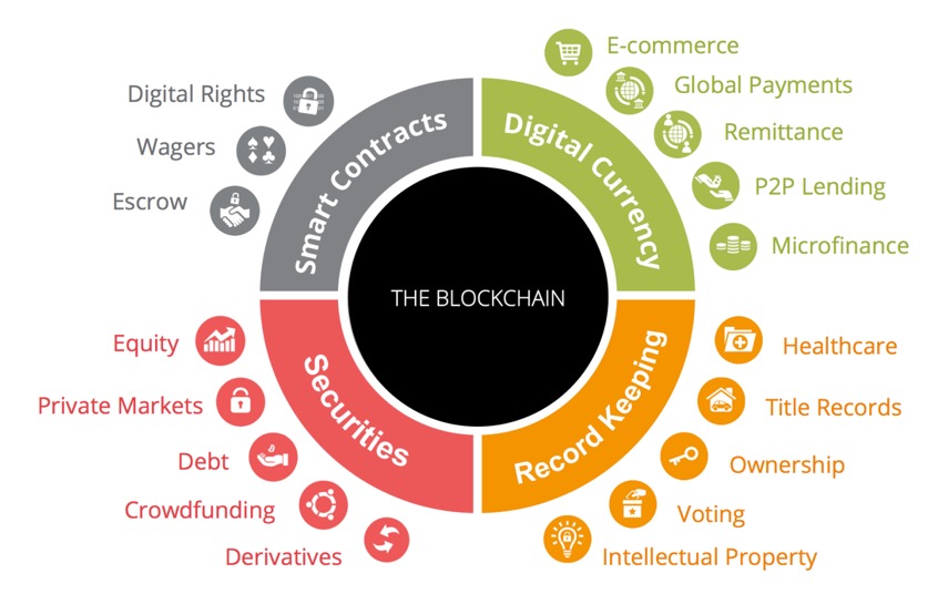 The Blockchain Impacting Industries