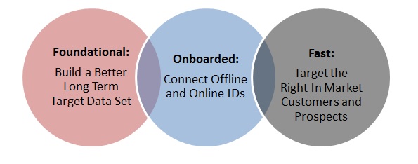 Three Data Types