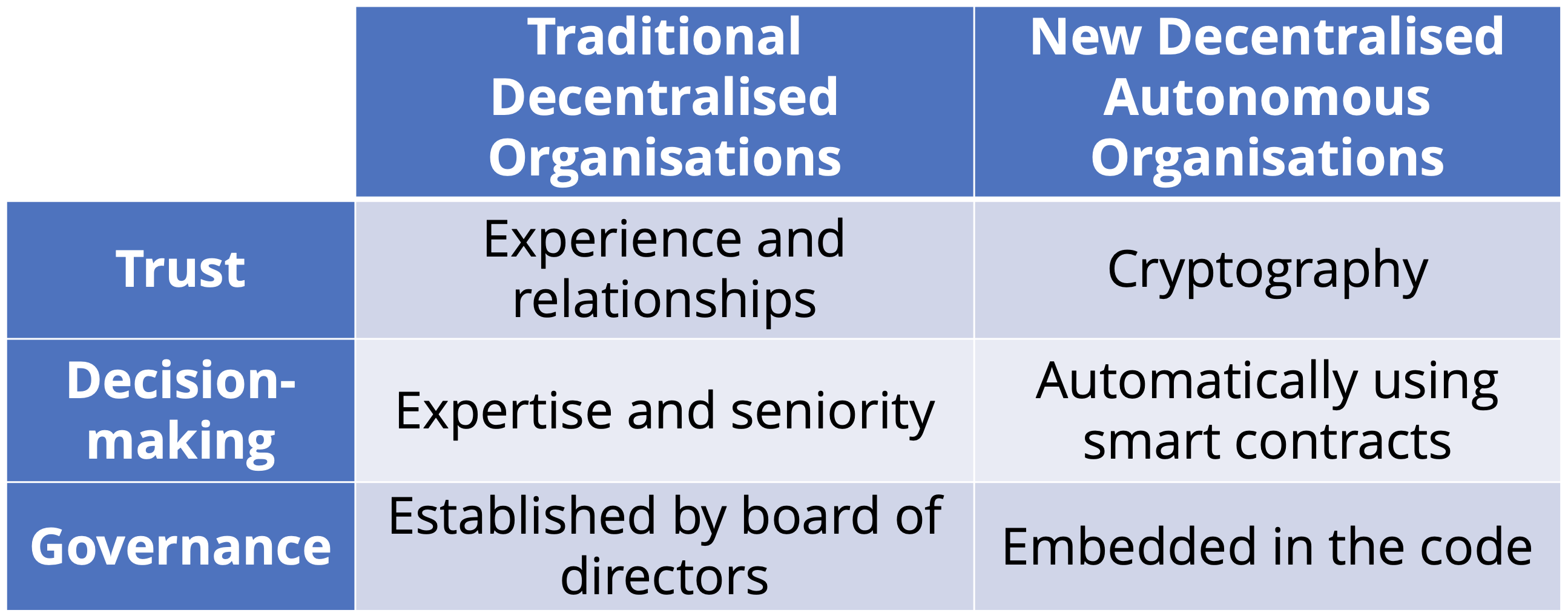 Traditional and new decentralised organisations.png