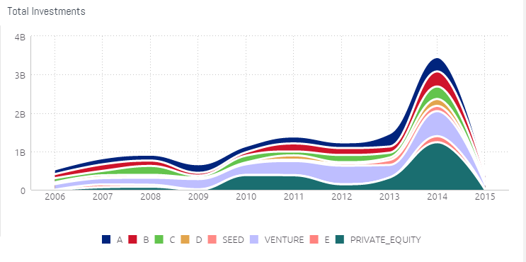 UK tech investments