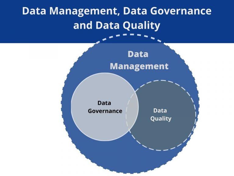 ven diagram of data management, data governance and data quality