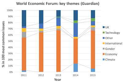 World Economic Forum Themes